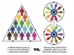Hierarchy and Holacracy team structures | Source: ridiculouslyefficient.com